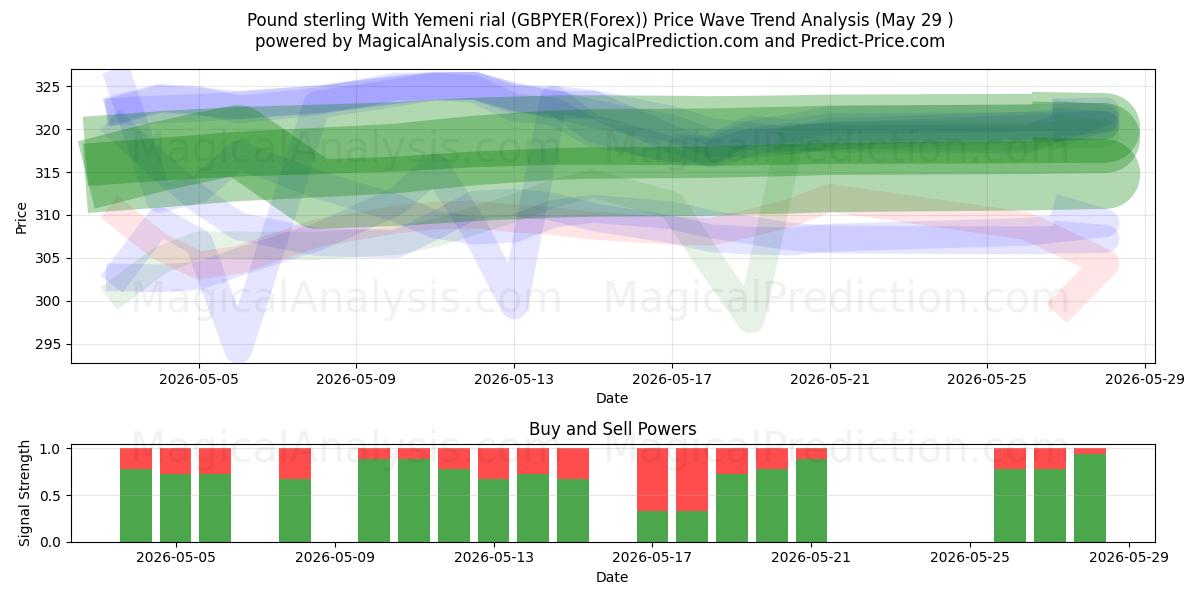  英镑兑也门里亚尔 (GBPYER(Forex)) Support and Resistance area (28 May) 