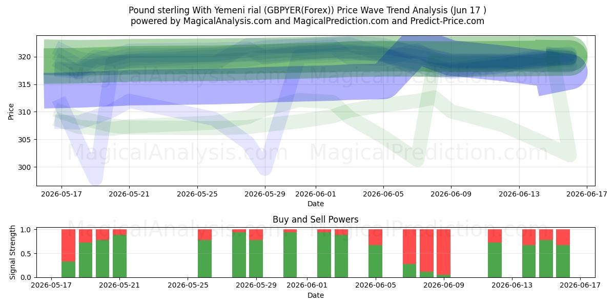  الجنيه الاسترليني مقابل الريال اليمني (GBPYER(Forex)) Support and Resistance area (16 Jun) 