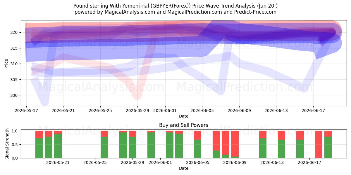  Libra Esterlina Com Rial Iemenita (GBPYER(Forex)) Support and Resistance area (19 Jun) 