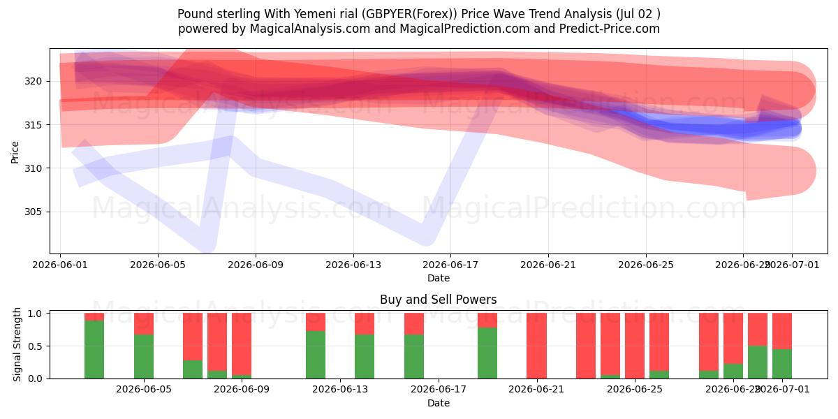  Livre sterling avec rial yéménite (GBPYER(Forex)) Support and Resistance area (01 Jul) 