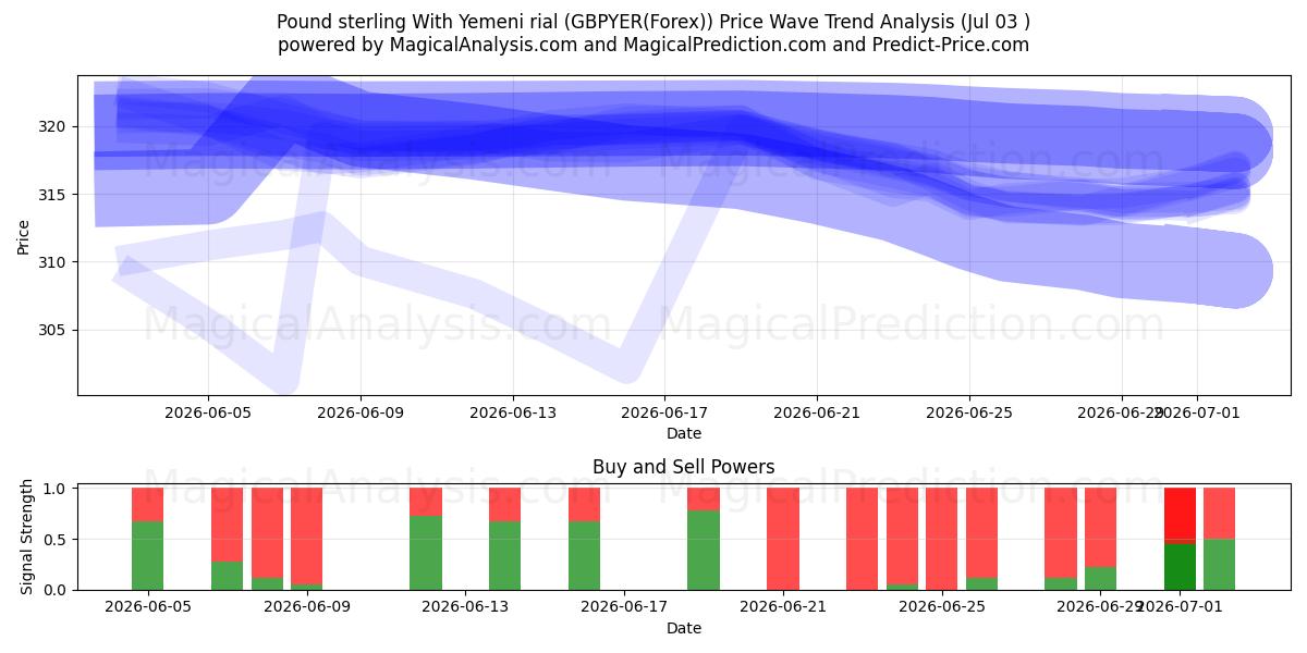  Pfund Sterling mit jemenitischem Rial (GBPYER(Forex)) Support and Resistance area (02 Jul) 