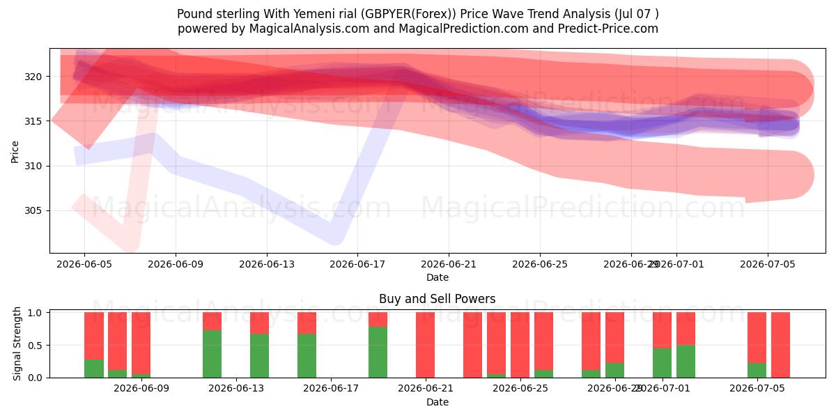 الجنيه الاسترليني مقابل الريال اليمني (GBPYER(Forex)) Support and Resistance area (06 Jul) 