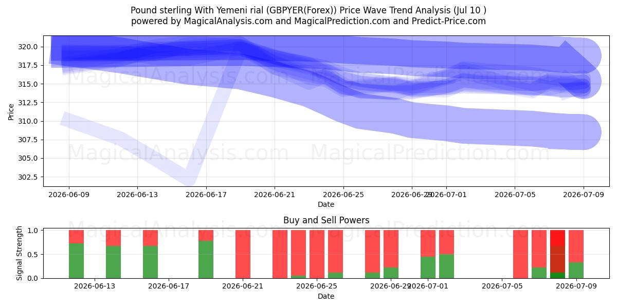  Sterlina britannica Con rial yemenita (GBPYER(Forex)) Support and Resistance area (09 Jul) 