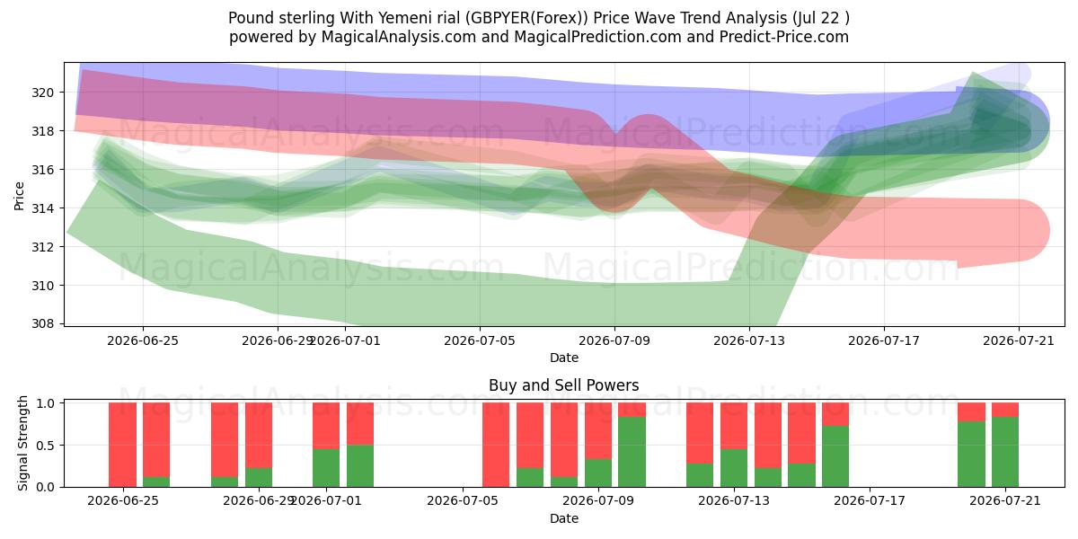  英ポンドとイエメンリアル (GBPYER(Forex)) Support and Resistance area (21 Jul) 