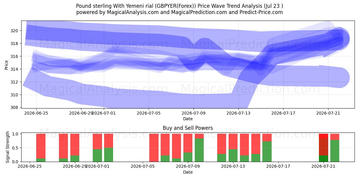  यमनी रियाल के साथ पाउंड स्टर्लिंग (GBPYER(Forex)) Support and Resistance area (22 Jul) 