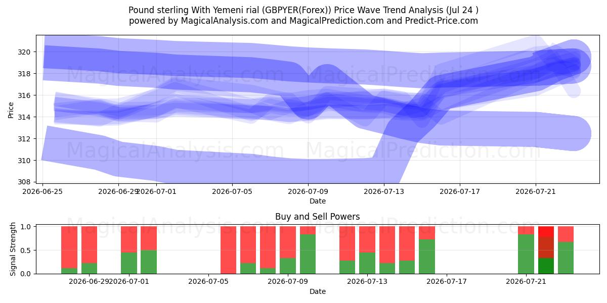  Pfund Sterling mit jemenitischem Rial (GBPYER(Forex)) Support and Resistance area (23 Jul) 