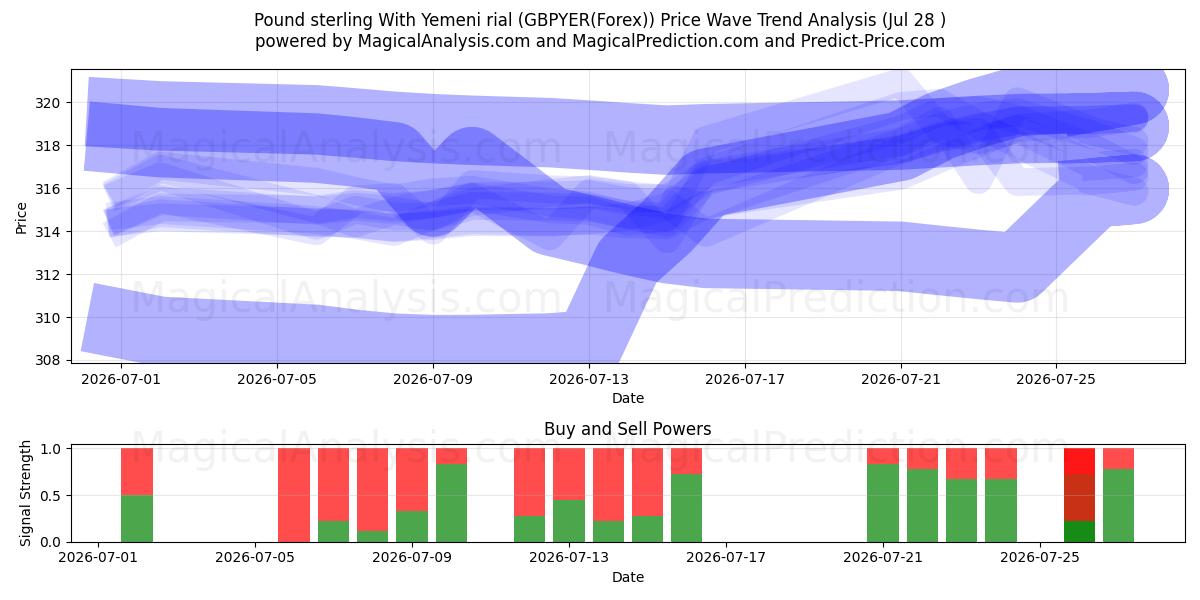  الجنيه الاسترليني مقابل الريال اليمني (GBPYER(Forex)) Support and Resistance area (27 Jul) 