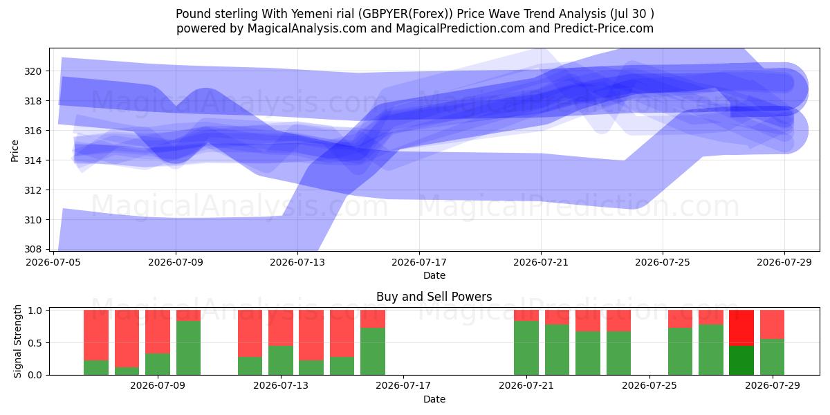  Sterlina britannica Con rial yemenita (GBPYER(Forex)) Support and Resistance area (29 Jul) 