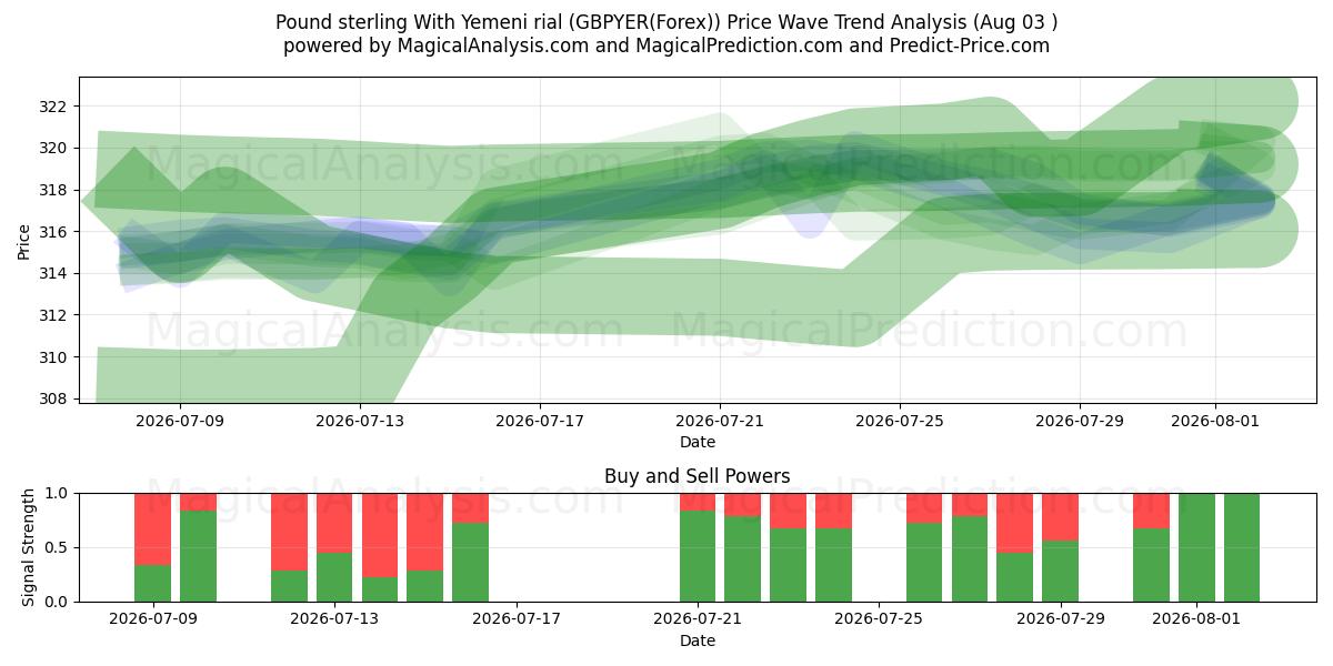  Фунт стерлингов к йеменскому риалу (GBPYER(Forex)) Support and Resistance area (02 Aug) 