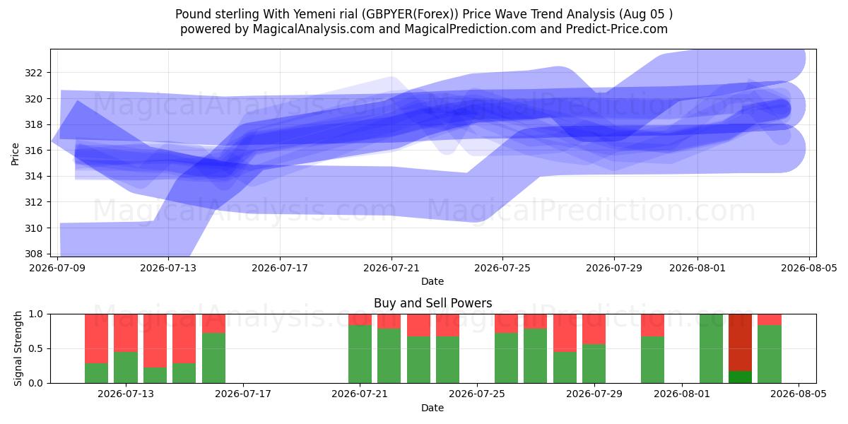  İngiliz sterlini Yemen riyali ile (GBPYER(Forex)) Support and Resistance area (04 Aug) 