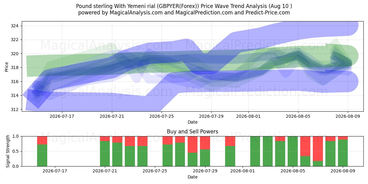  英ポンドとイエメンリアル (GBPYER(Forex)) Support and Resistance area (09 Aug) 