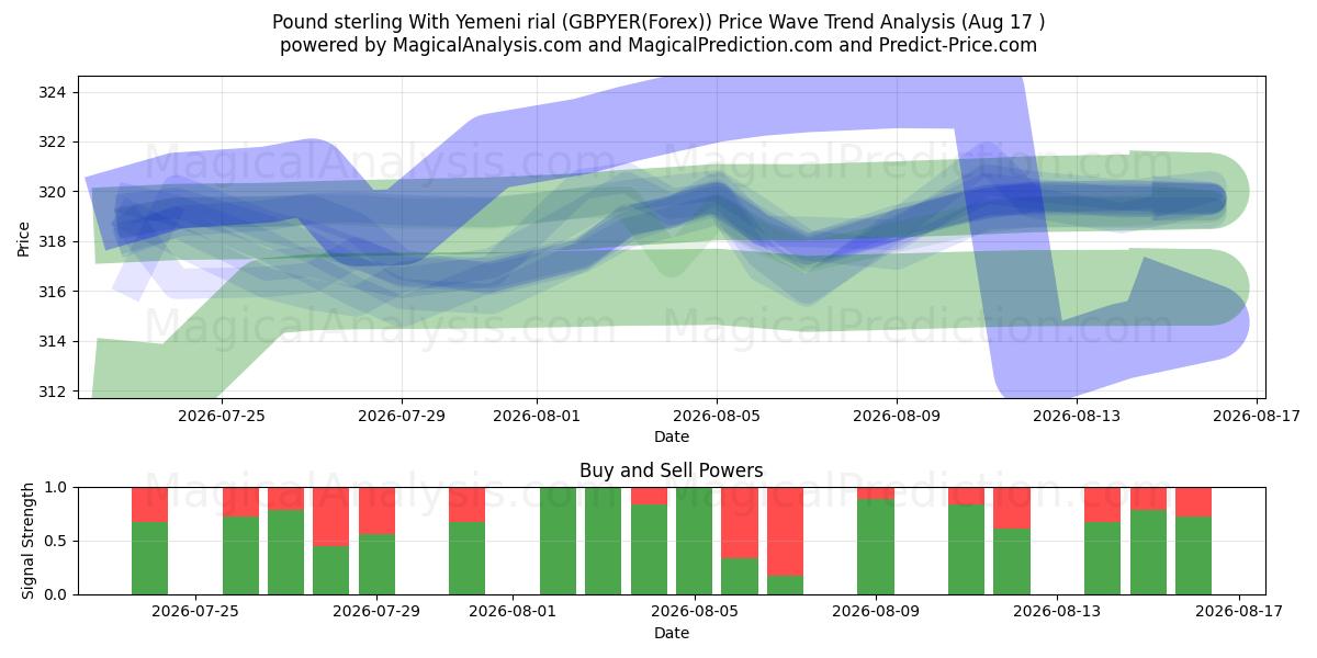  Pfund Sterling mit jemenitischem Rial (GBPYER(Forex)) Support and Resistance area (16 Aug) 