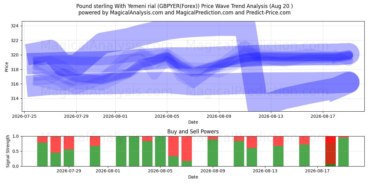  پوند استرلینگ با ریال یمن (GBPYER(Forex)) Support and Resistance area (18 Aug) 