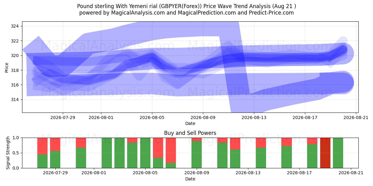 Pund sterling med yemenitiske rial (GBPYER(Forex)) Support and Resistance area (20 Aug) 