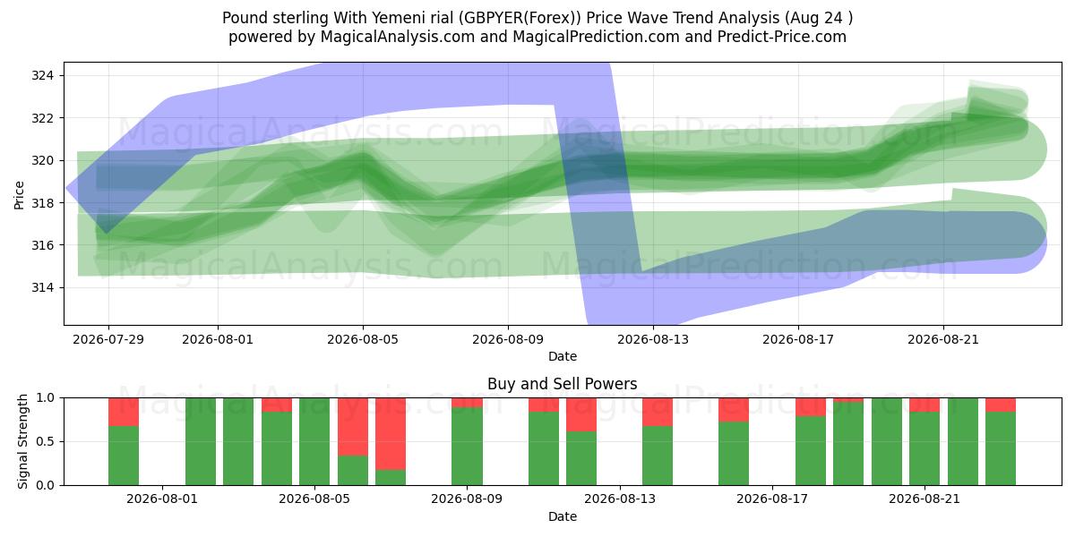  Фунт стерлингов к йеменскому риалу (GBPYER(Forex)) Support and Resistance area (23 Aug) 