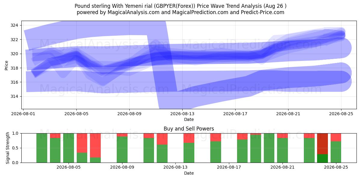  İngiliz sterlini Yemen riyali ile (GBPYER(Forex)) Support and Resistance area (25 Aug) 