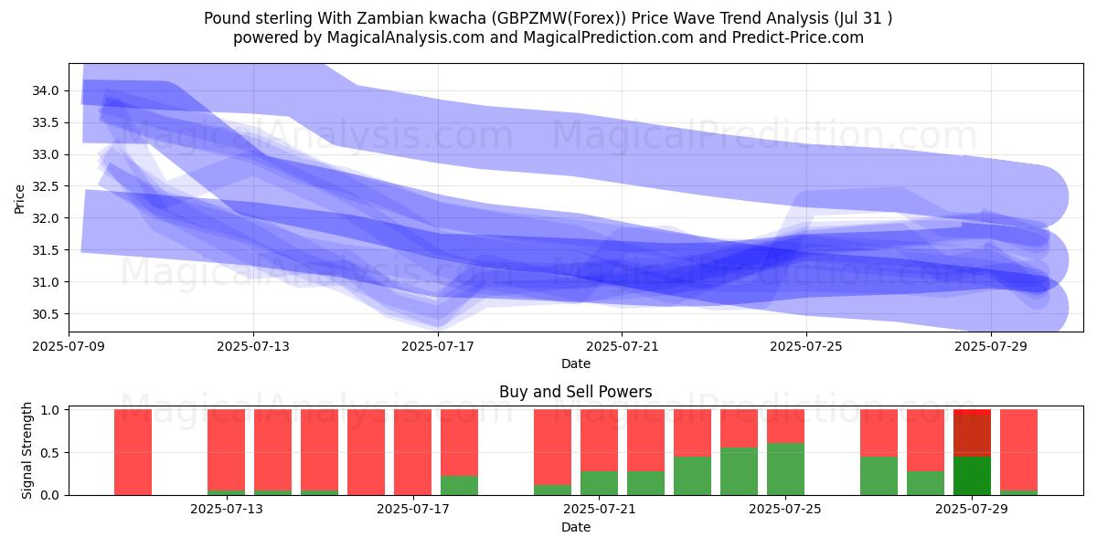  Libra esterlina Con kwacha zambiano (GBPZMW(Forex)) Support and Resistance area (30 Jul) 