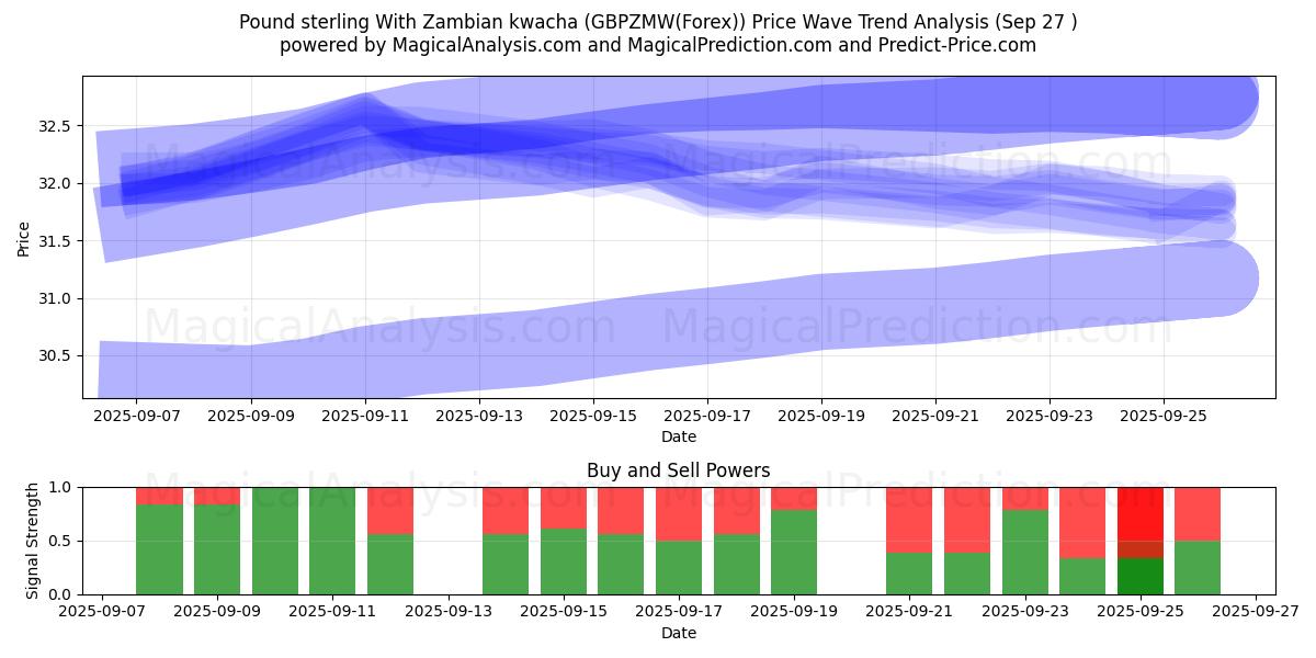  Englannin puntaa Sambian kwachalla (GBPZMW(Forex)) Support and Resistance area (26 Sep) 