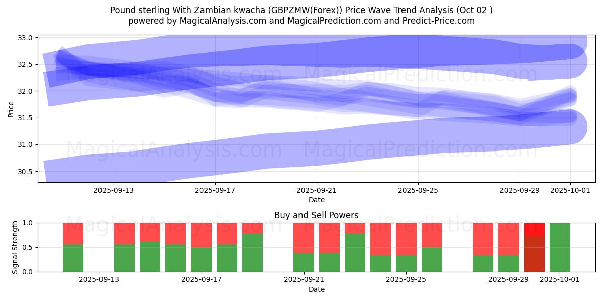 Sterlina britannica Con kwacha dello Zambia (GBPZMW(Forex)) Support and Resistance area (01 Oct) 