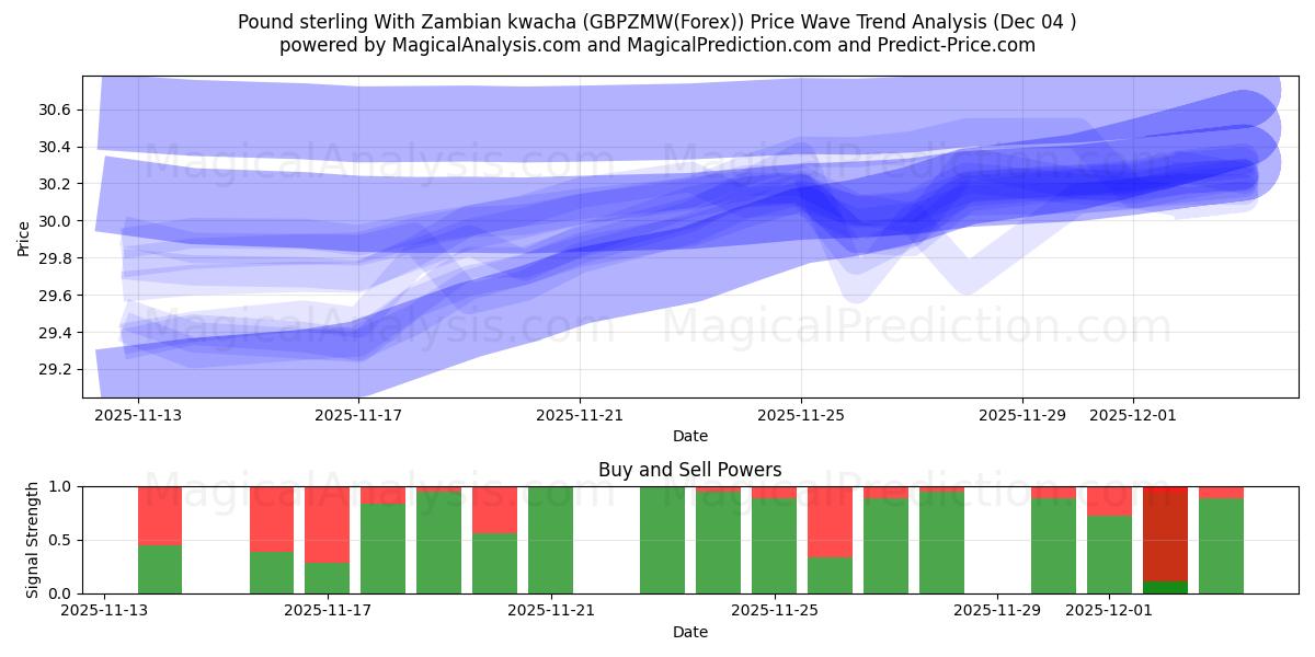  जाम्बियन क्वाचा के साथ पाउंड स्टर्लिंग (GBPZMW(Forex)) Support and Resistance area (03 Dec) 