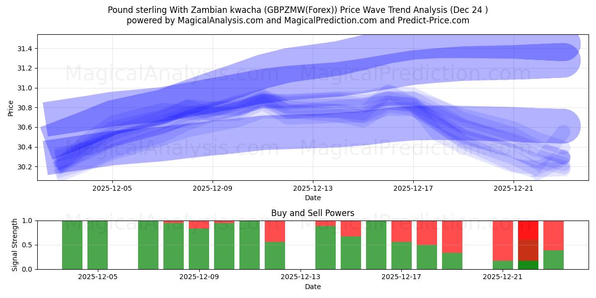  जाम्बियन क्वाचा के साथ पाउंड स्टर्लिंग (GBPZMW(Forex)) Support and Resistance area (23 Dec) 