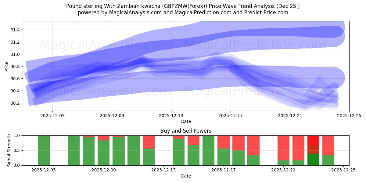  Pound sterling With Zambian kwacha (GBPZMW(Forex)) Support and Resistance area (24 Dec) 