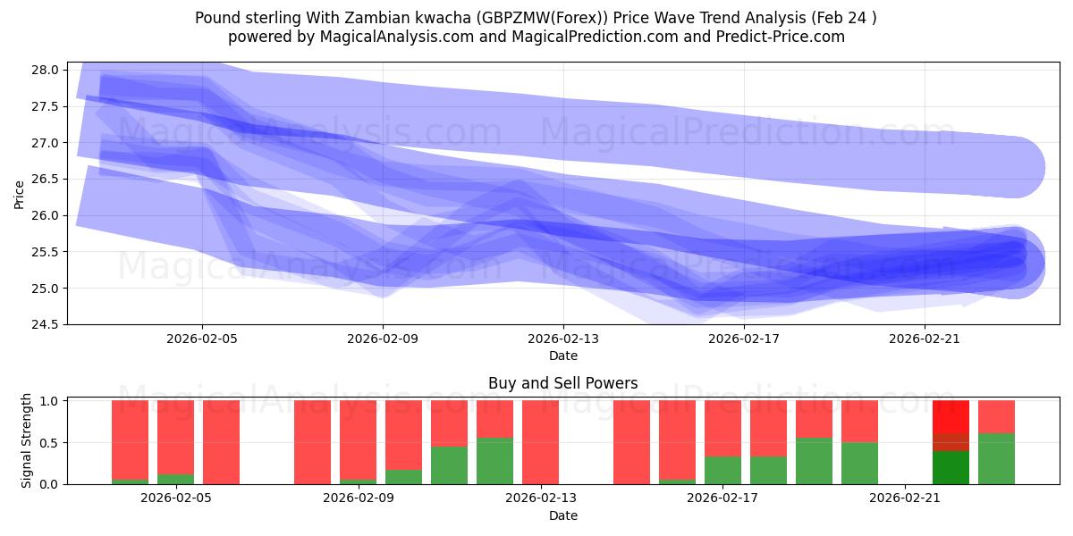  英镑 与 赞比亚克瓦查 (GBPZMW(Forex)) Support and Resistance area (23 Feb) 