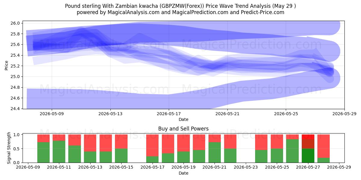  जाम्बियन क्वाचा के साथ पाउंड स्टर्लिंग (GBPZMW(Forex)) Support and Resistance area (28 May) 