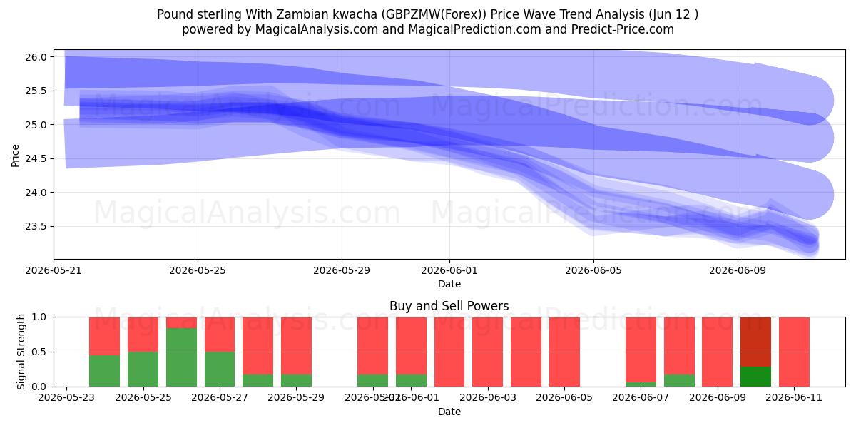  Pund sterling med zambisk kwacha (GBPZMW(Forex)) Support and Resistance area (11 Jun) 