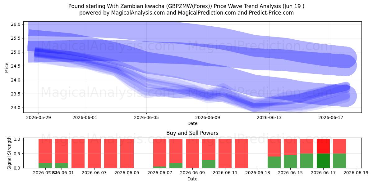  پوند استرلینگ با کواچای زامبیا (GBPZMW(Forex)) Support and Resistance area (18 Jun) 