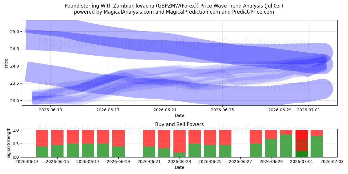  Pfund Sterling mit sambischer Kwacha (GBPZMW(Forex)) Support and Resistance area (02 Jul) 