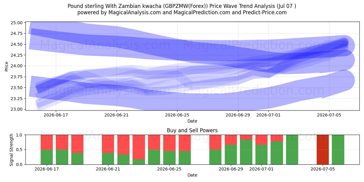  Pund sterling med zambisk kwacha (GBPZMW(Forex)) Support and Resistance area (06 Jul) 