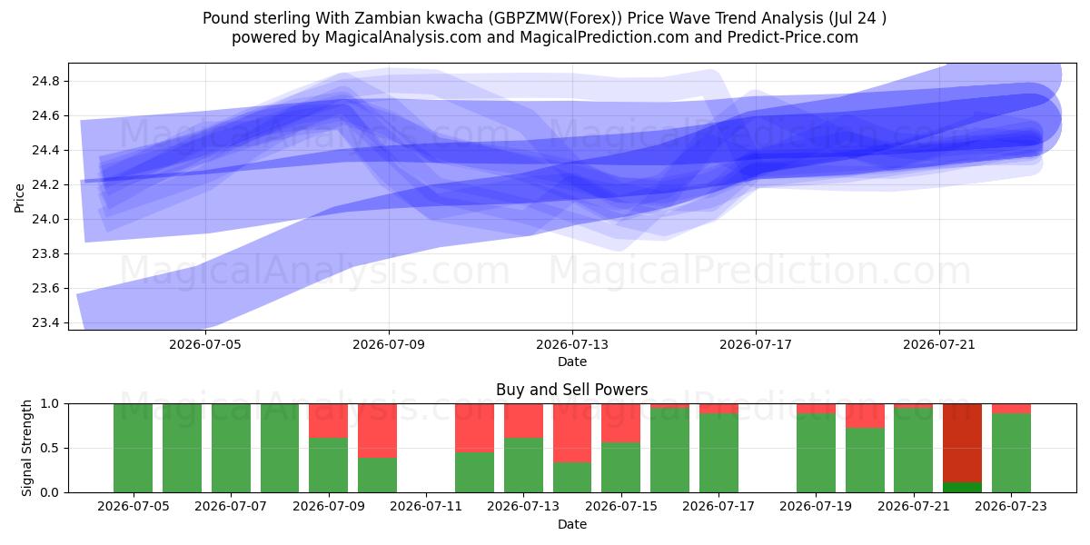  Pfund Sterling mit sambischer Kwacha (GBPZMW(Forex)) Support and Resistance area (23 Jul) 