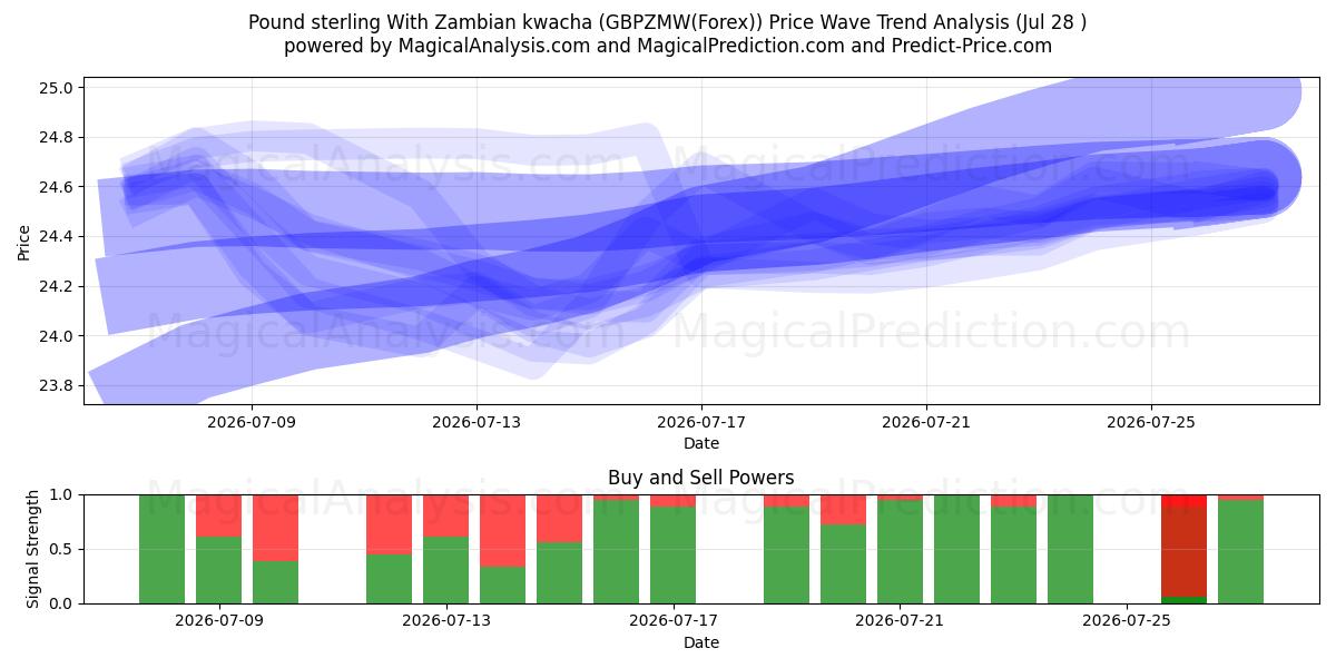  Libra esterlina Con kwacha zambiano (GBPZMW(Forex)) Support and Resistance area (27 Jul) 