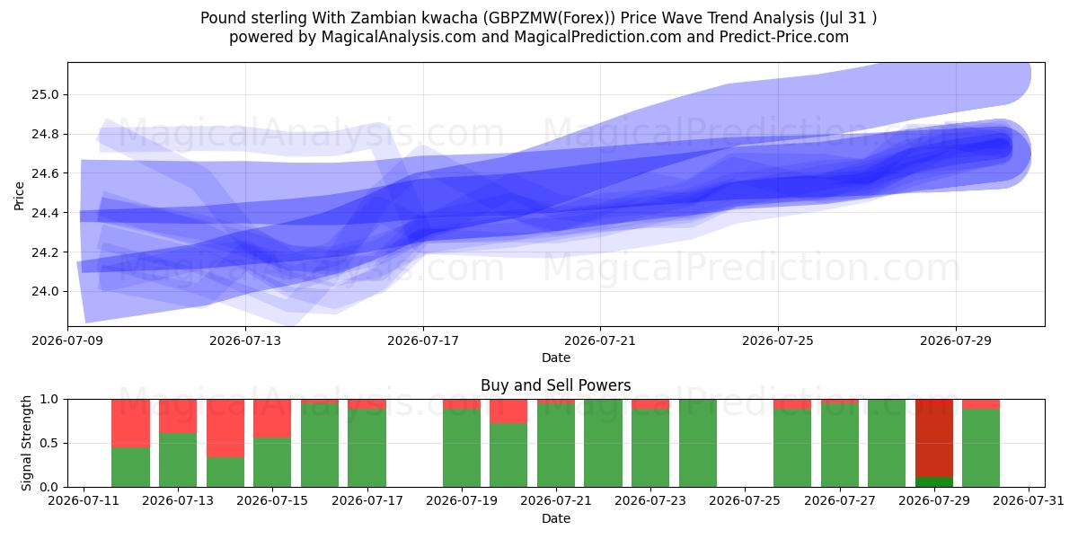  پوند استرلینگ با کواچای زامبیا (GBPZMW(Forex)) Support and Resistance area (30 Jul) 