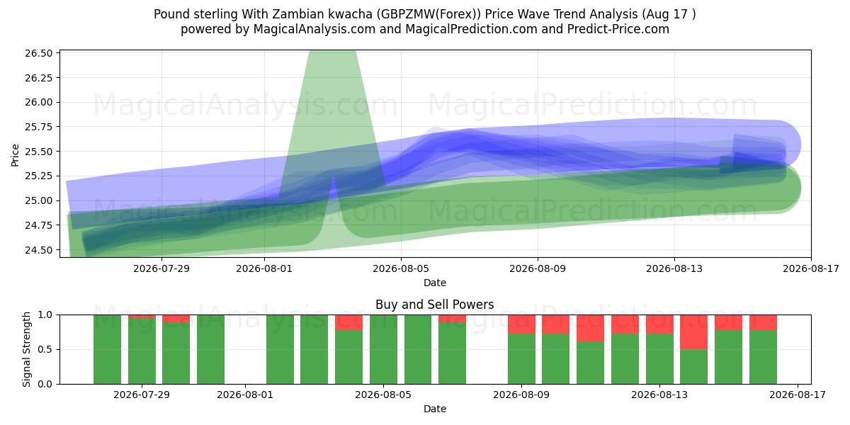  İngiliz sterlini Zambiya kvaçası ile (GBPZMW(Forex)) Support and Resistance area (16 Aug) 