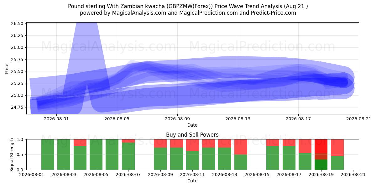  Pund med zambisk kwacha (GBPZMW(Forex)) Support and Resistance area (20 Aug) 