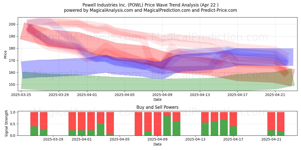  Powell Industries Inc. (POWL) Support and Resistance area (22 Apr) 