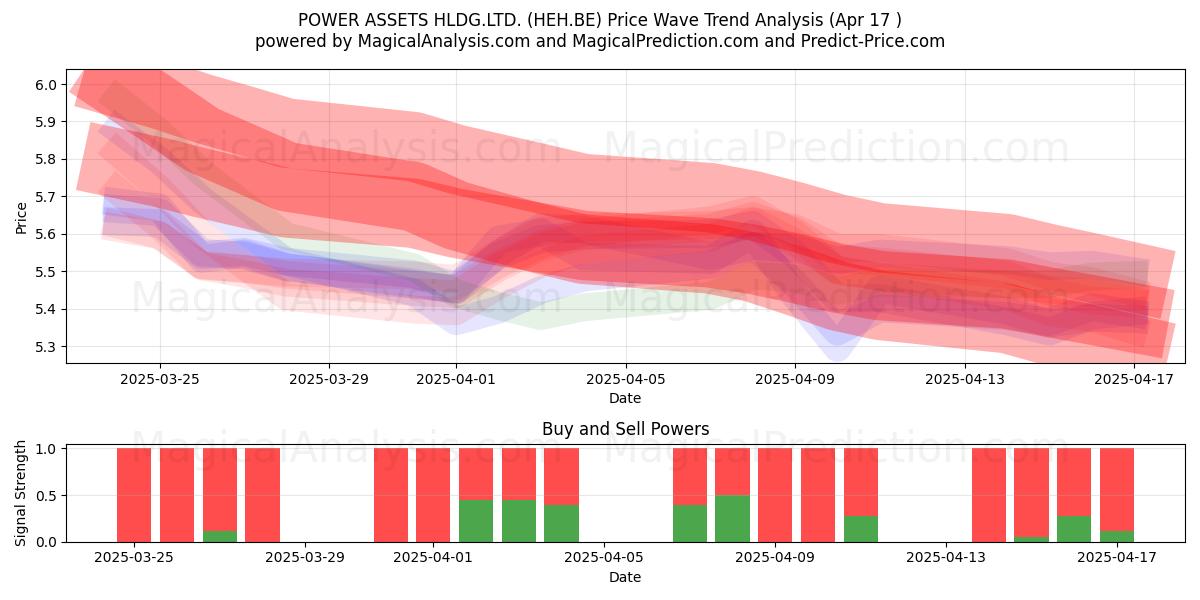  POWER ASSETS HLDG.LTD. (HEH.BE) Support and Resistance area (17 Apr) 
