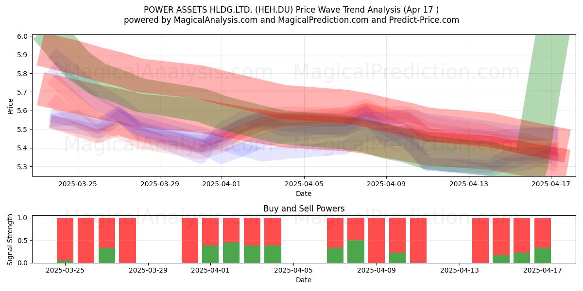  POWER ASSETS HLDG.LTD. (HEH.DU) Support and Resistance area (17 Apr) 