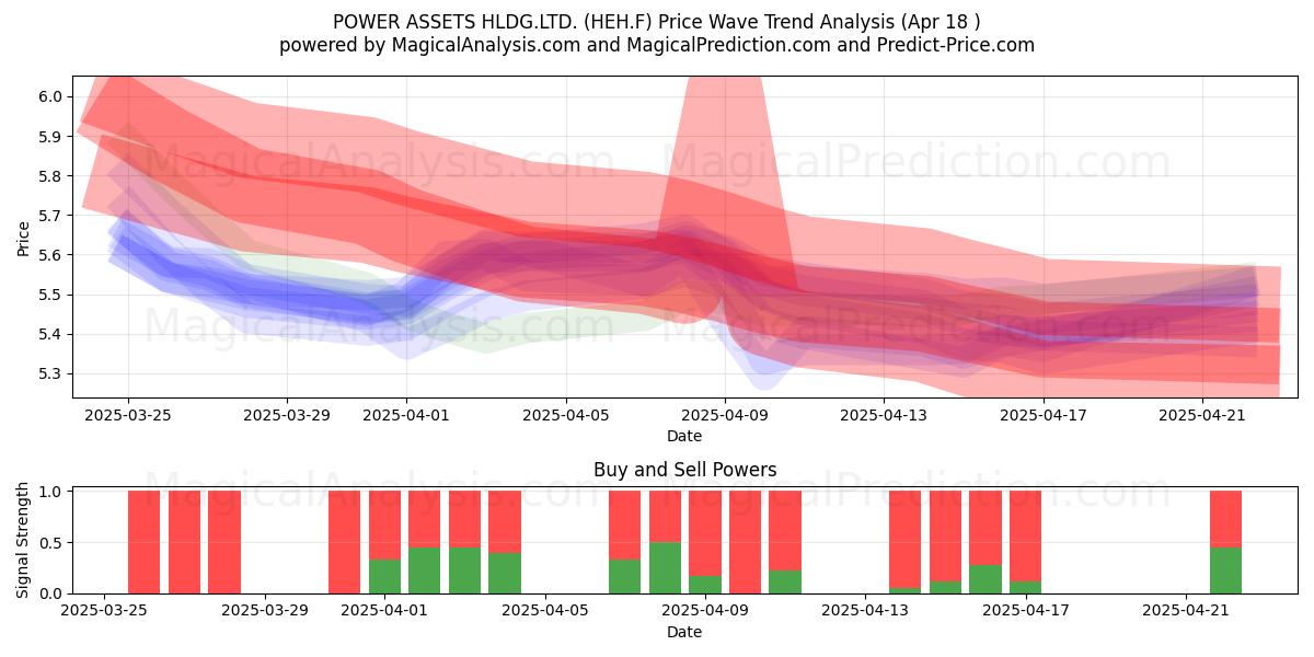  POWER ASSETS HLDG.LTD. (HEH.F) Support and Resistance area (18 Apr) 