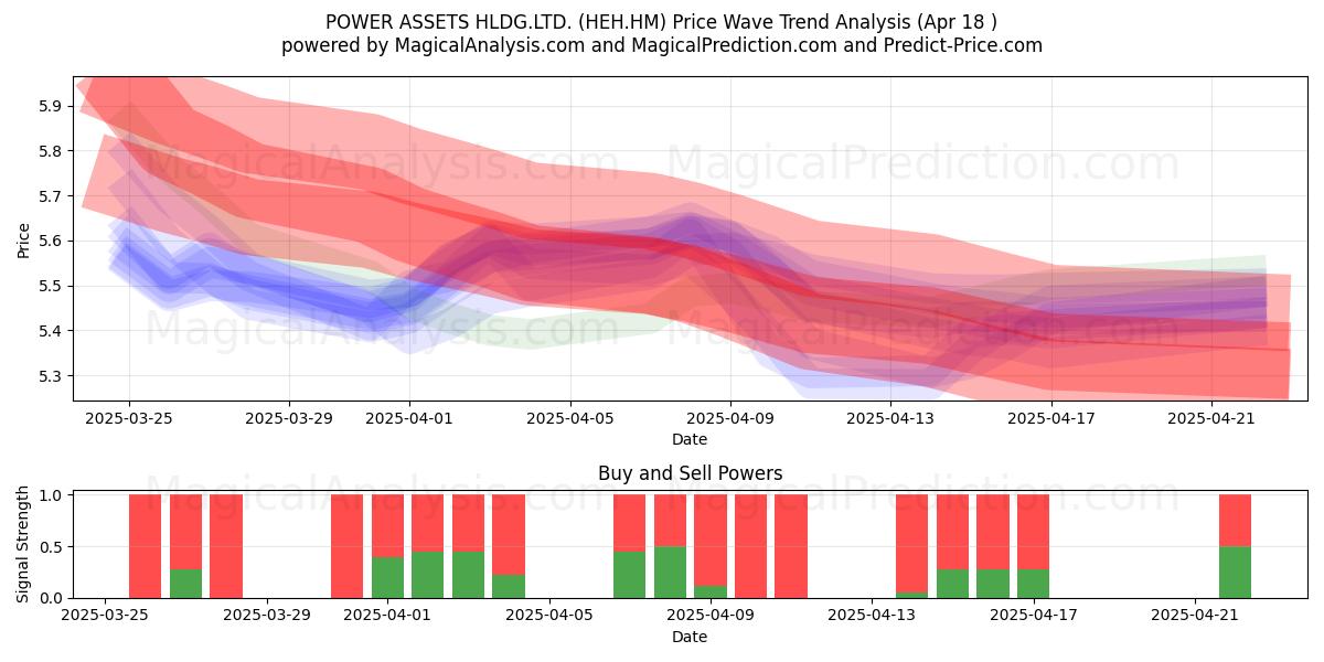  POWER ASSETS HLDG.LTD. (HEH.HM) Support and Resistance area (18 Apr) 