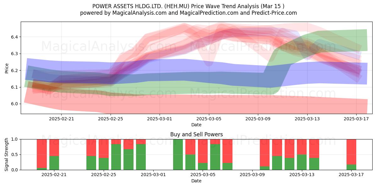  POWER ASSETS HLDG.LTD. (HEH.MU) Support and Resistance area (15 Mar) 
