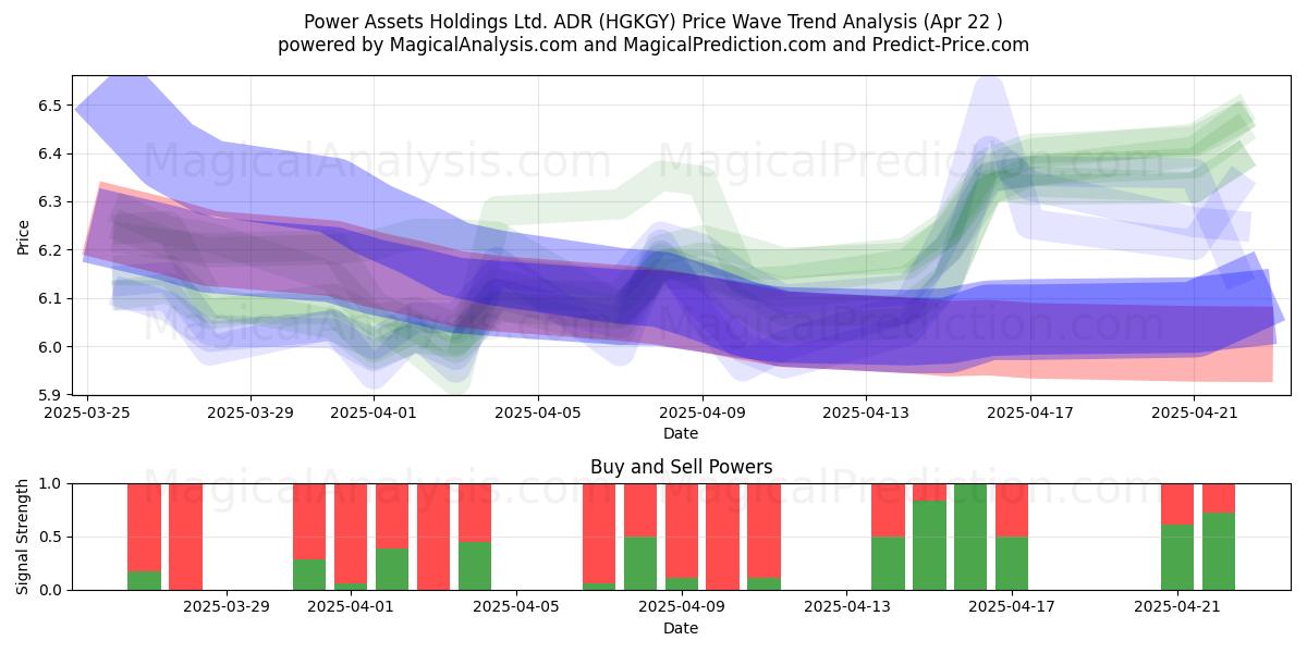  Power Assets Holdings Ltd. ADR (HGKGY) Support and Resistance area (22 Apr) 