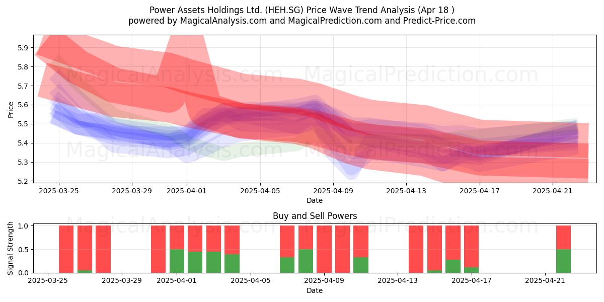  Power Assets Holdings Ltd. (HEH.SG) Support and Resistance area (18 Apr) 