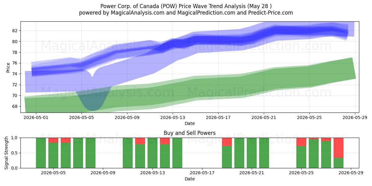  Power Corp. of Canada (POW) Support and Resistance area (27 May) 
