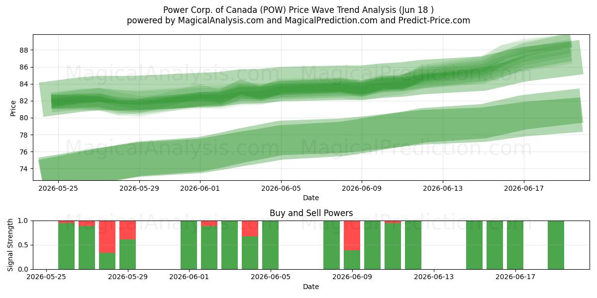  Power Corp. of Canada (POW) Support and Resistance area (17 Jun) 