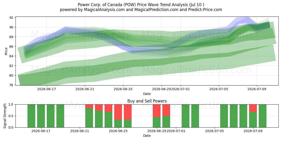  Power Corp. of Canada (POW) Support and Resistance area (09 Jul) 