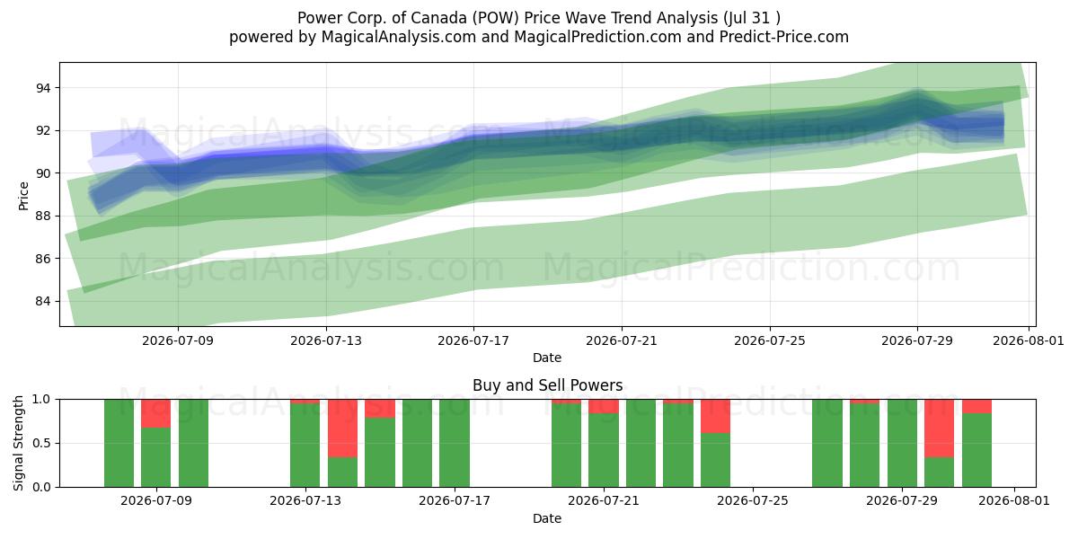  Power Corp. of Canada (POW) Support and Resistance area (30 Jul) 