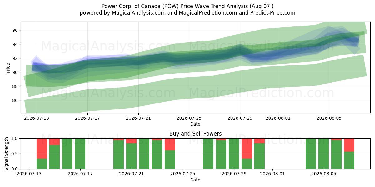  Power Corp. of Canada (POW) Support and Resistance area (06 Aug) 